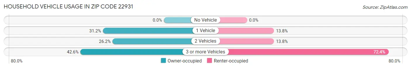 Household Vehicle Usage in Zip Code 22931