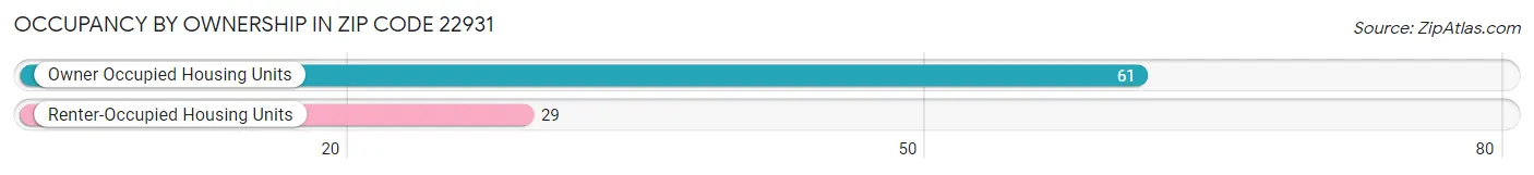 Occupancy by Ownership in Zip Code 22931