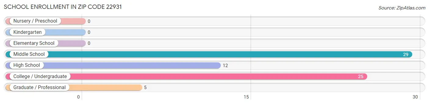 School Enrollment in Zip Code 22931