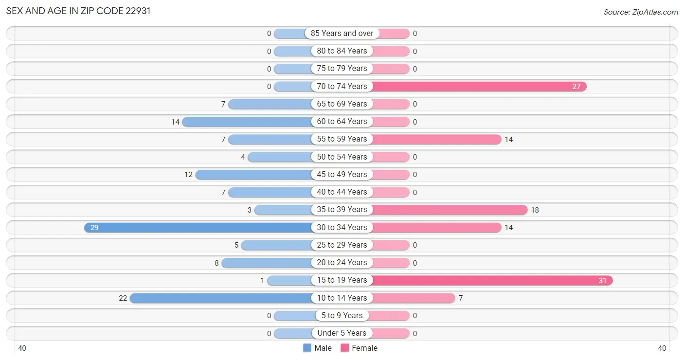 Sex and Age in Zip Code 22931