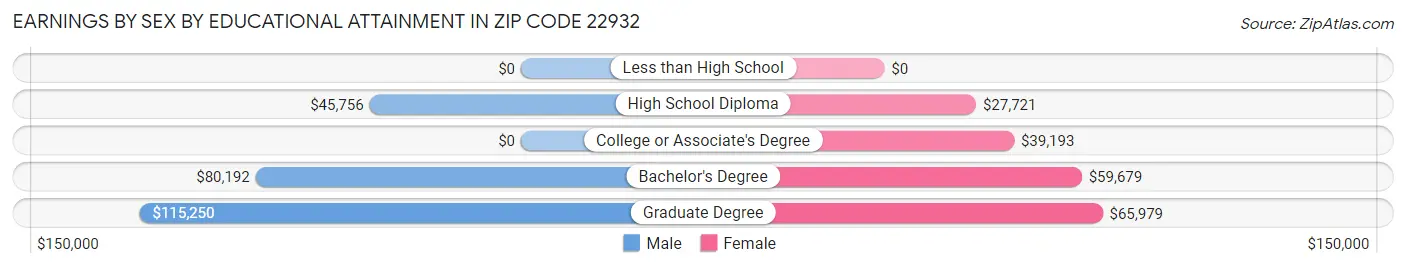 Earnings by Sex by Educational Attainment in Zip Code 22932