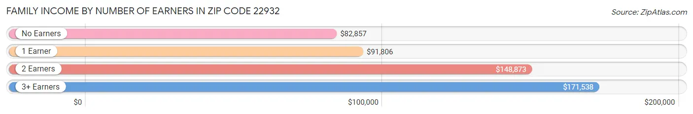 Family Income by Number of Earners in Zip Code 22932