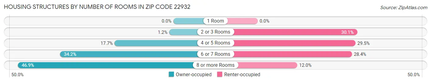 Housing Structures by Number of Rooms in Zip Code 22932