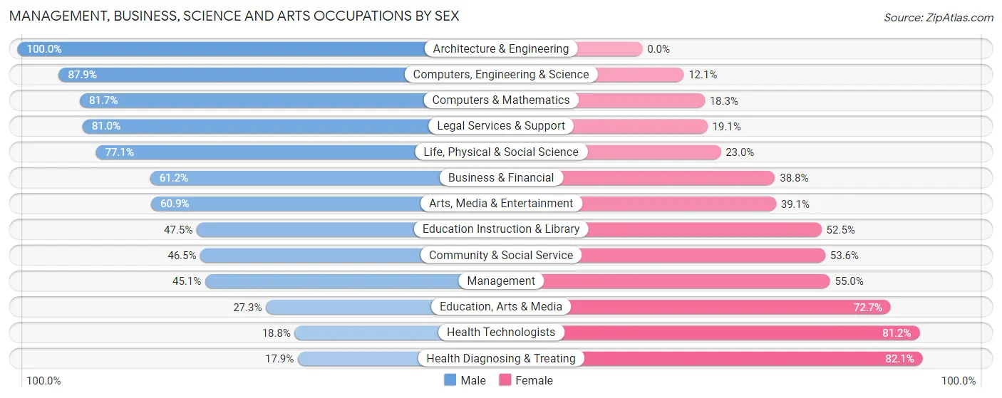 Management, Business, Science and Arts Occupations by Sex in Zip Code 22932