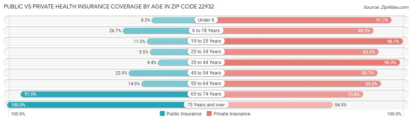 Public vs Private Health Insurance Coverage by Age in Zip Code 22932
