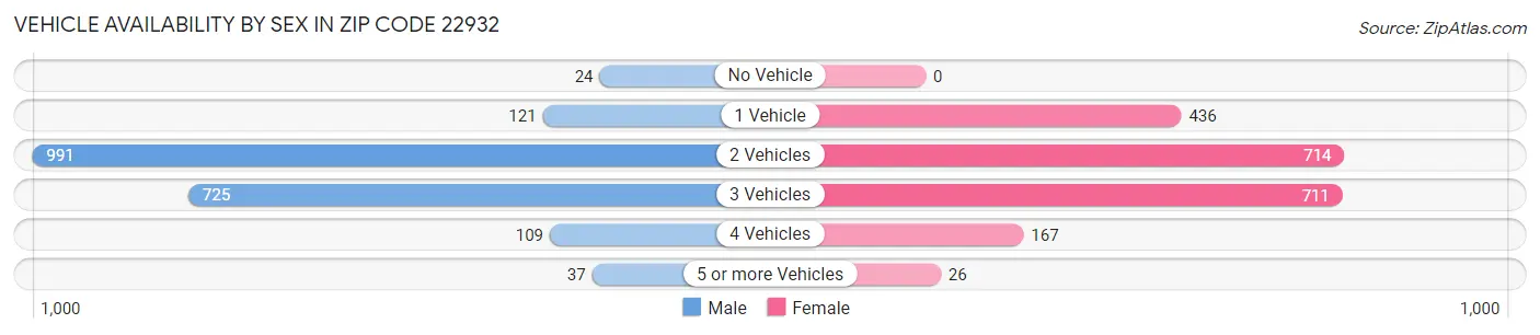 Vehicle Availability by Sex in Zip Code 22932