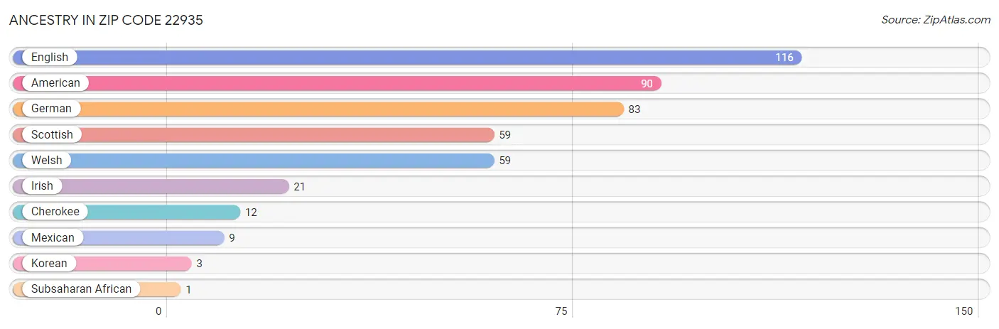 Ancestry in Zip Code 22935