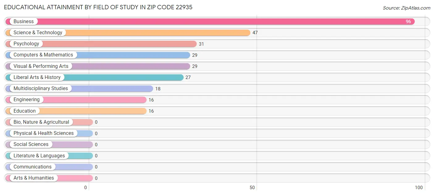 Educational Attainment by Field of Study in Zip Code 22935