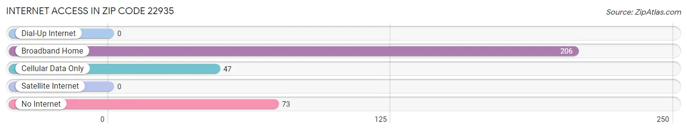 Internet Access in Zip Code 22935