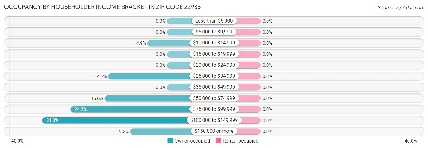 Occupancy by Householder Income Bracket in Zip Code 22935
