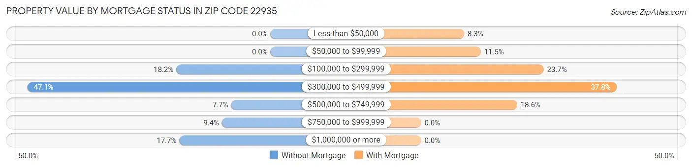 Property Value by Mortgage Status in Zip Code 22935