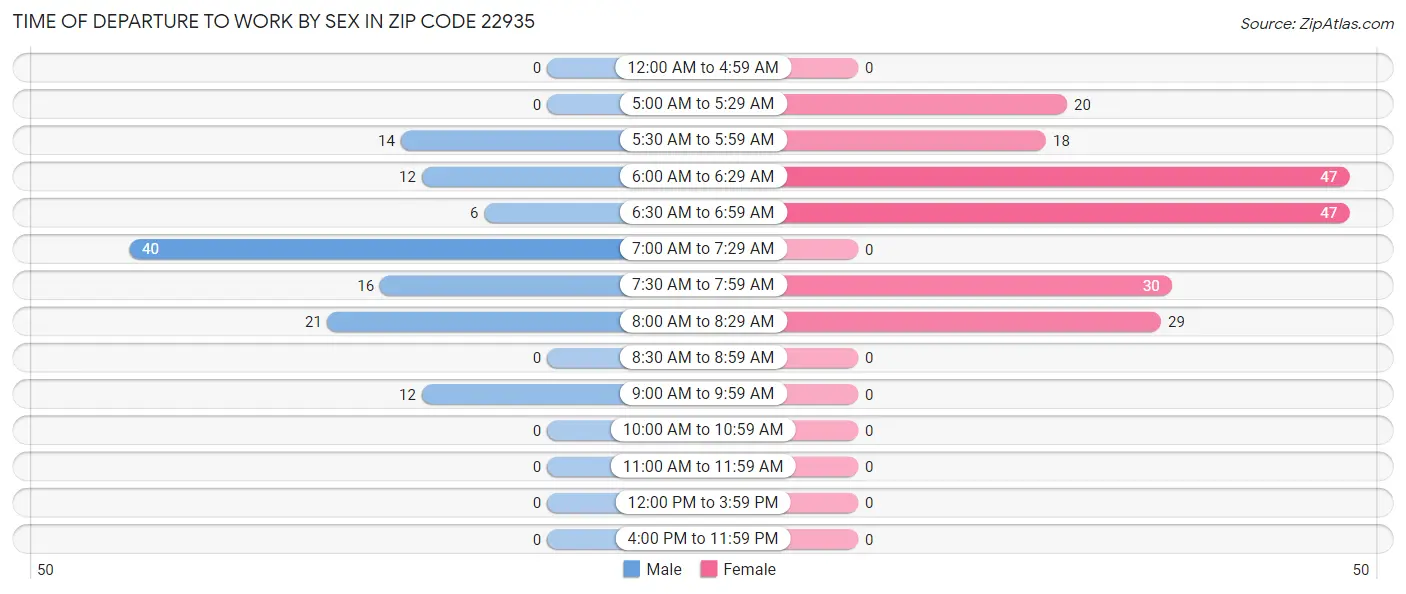 Time of Departure to Work by Sex in Zip Code 22935