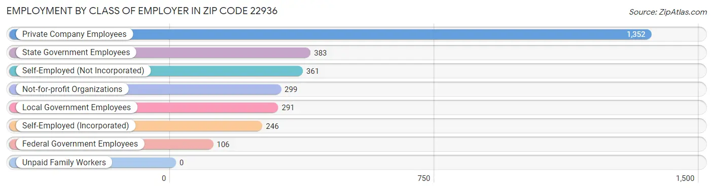 Employment by Class of Employer in Zip Code 22936