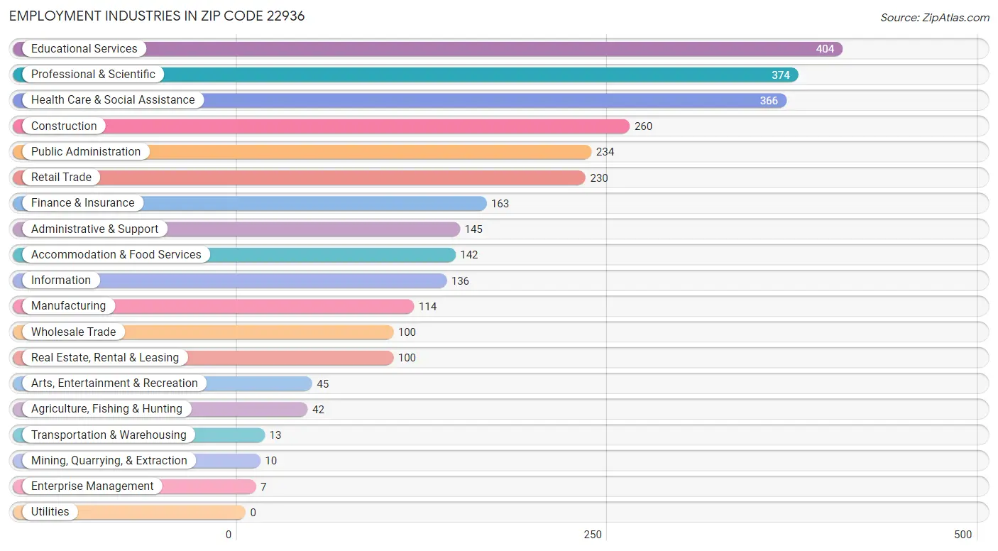 Employment Industries in Zip Code 22936