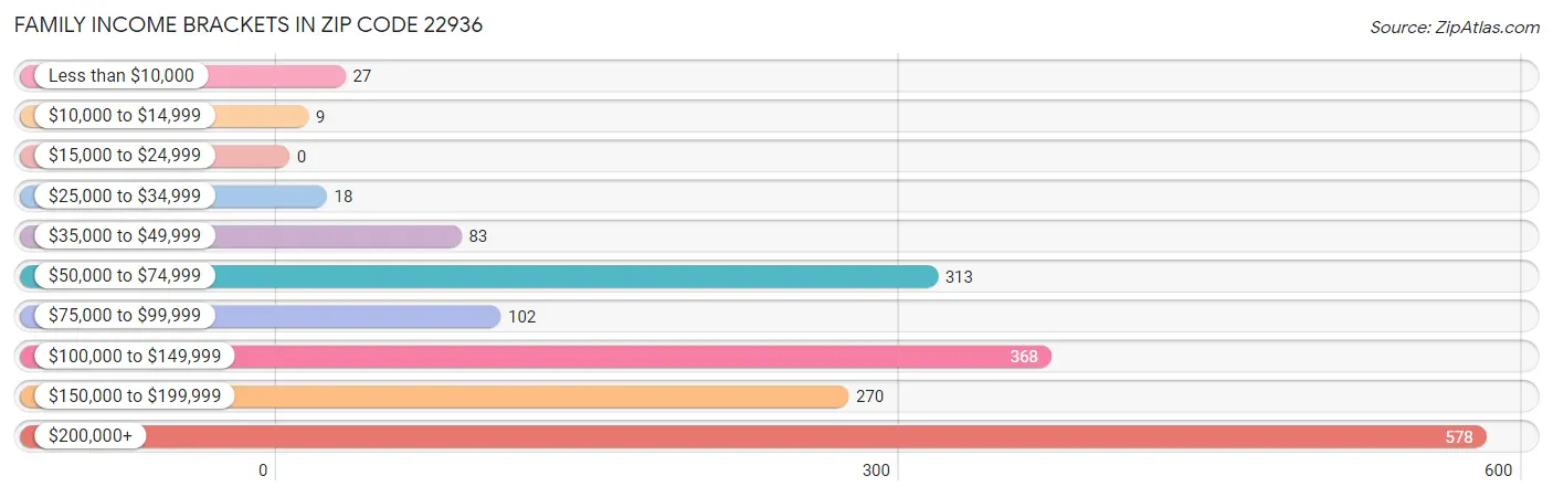 Family Income Brackets in Zip Code 22936