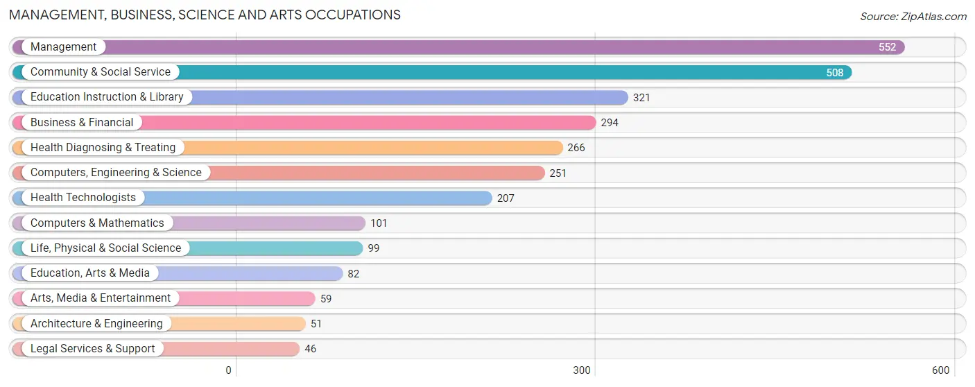 Management, Business, Science and Arts Occupations in Zip Code 22936