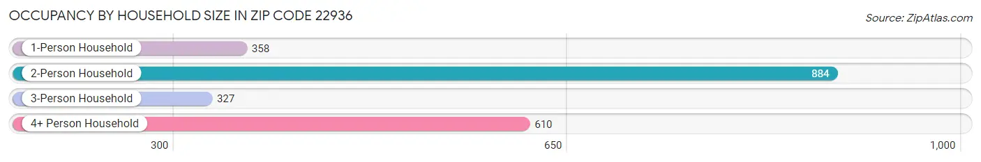 Occupancy by Household Size in Zip Code 22936