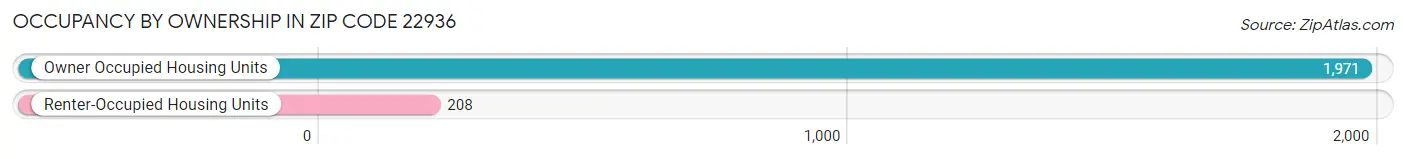 Occupancy by Ownership in Zip Code 22936