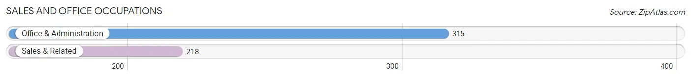 Sales and Office Occupations in Zip Code 22936