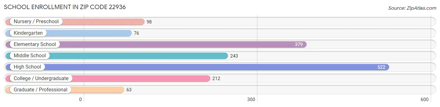 School Enrollment in Zip Code 22936