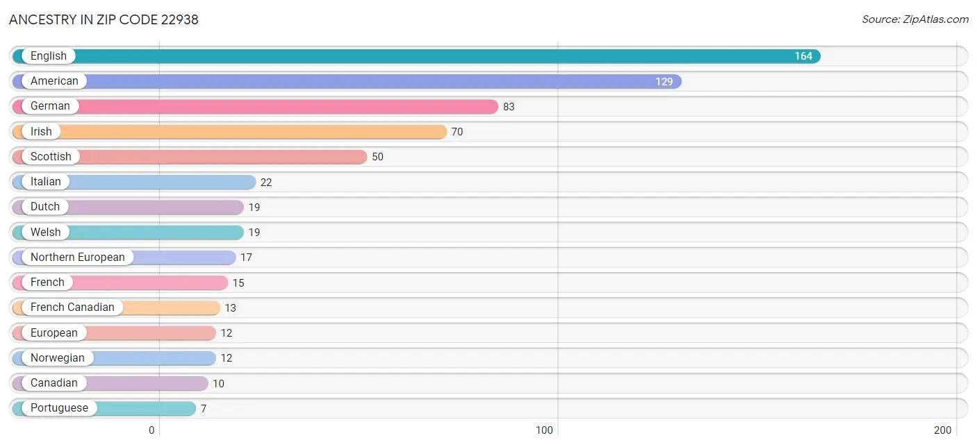 Ancestry in Zip Code 22938