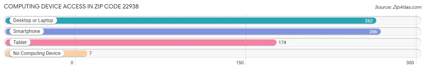Computing Device Access in Zip Code 22938
