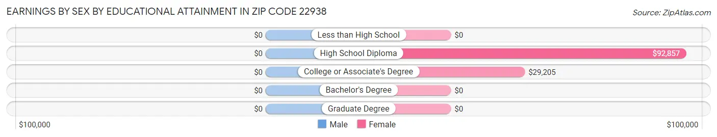 Earnings by Sex by Educational Attainment in Zip Code 22938