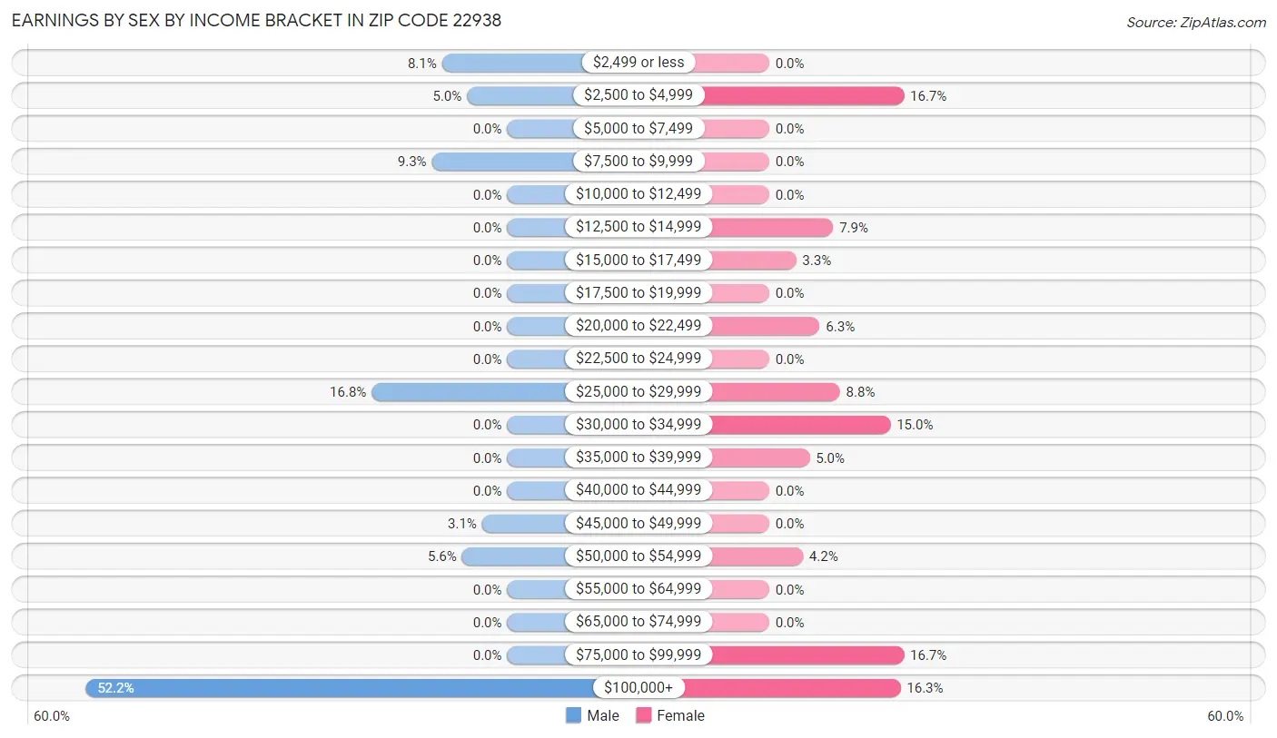 Earnings by Sex by Income Bracket in Zip Code 22938