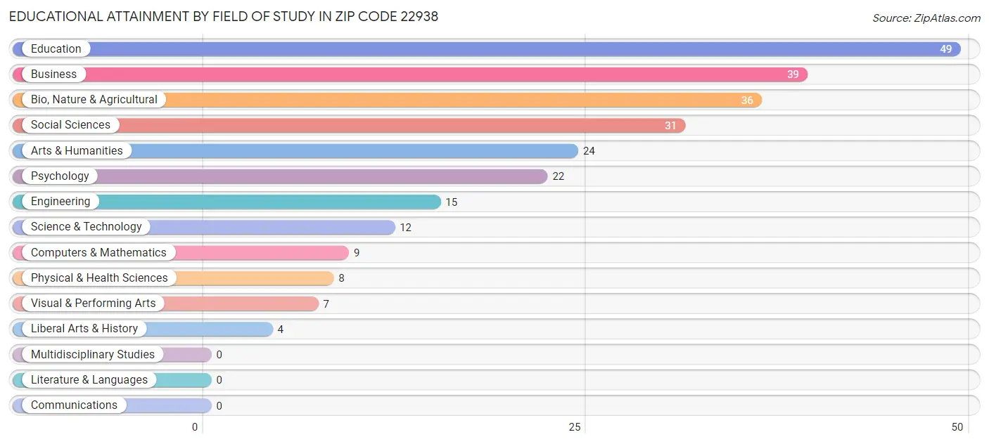 Educational Attainment by Field of Study in Zip Code 22938