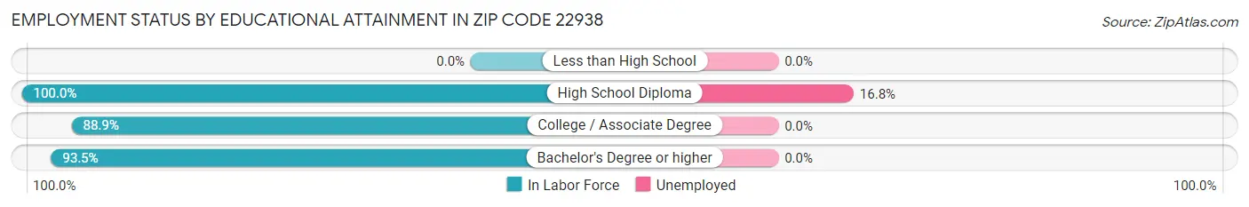 Employment Status by Educational Attainment in Zip Code 22938
