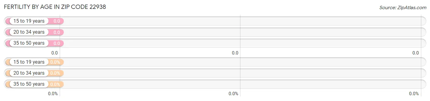 Female Fertility by Age in Zip Code 22938