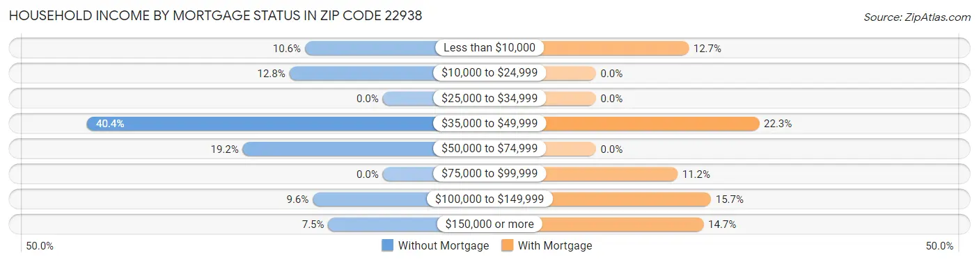 Household Income by Mortgage Status in Zip Code 22938