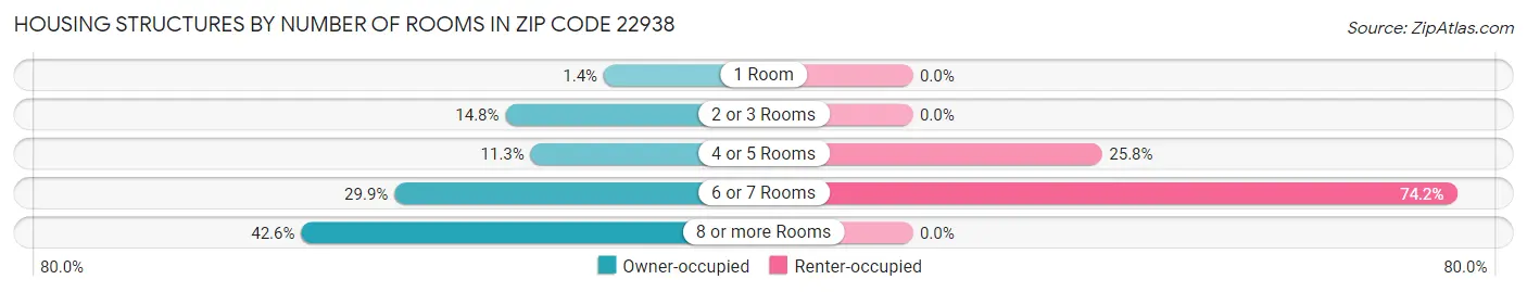 Housing Structures by Number of Rooms in Zip Code 22938