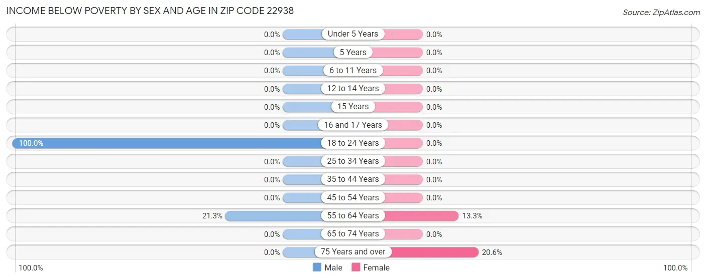 Income Below Poverty by Sex and Age in Zip Code 22938