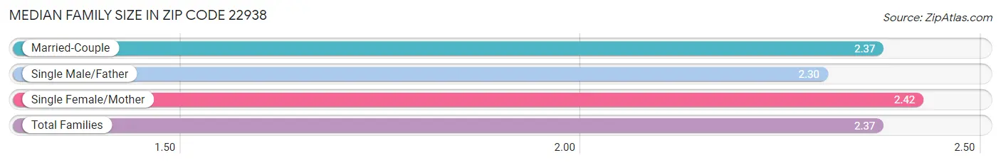 Median Family Size in Zip Code 22938