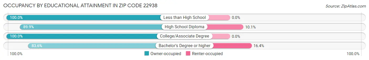 Occupancy by Educational Attainment in Zip Code 22938