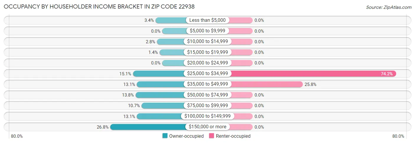 Occupancy by Householder Income Bracket in Zip Code 22938