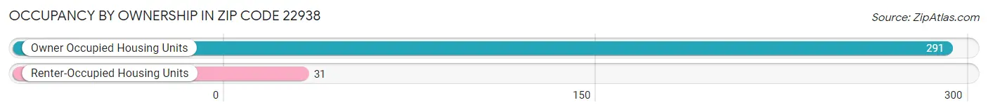 Occupancy by Ownership in Zip Code 22938