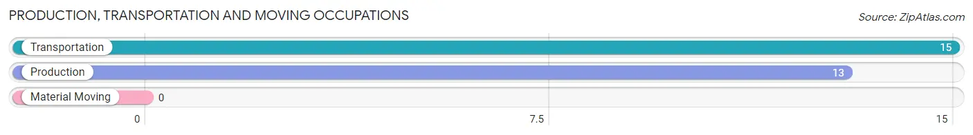 Production, Transportation and Moving Occupations in Zip Code 22938