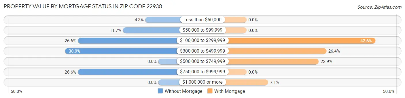 Property Value by Mortgage Status in Zip Code 22938