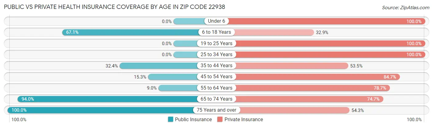 Public vs Private Health Insurance Coverage by Age in Zip Code 22938