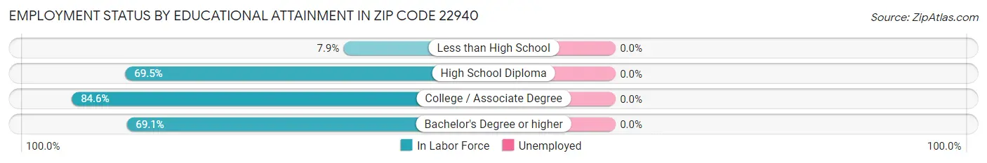 Employment Status by Educational Attainment in Zip Code 22940