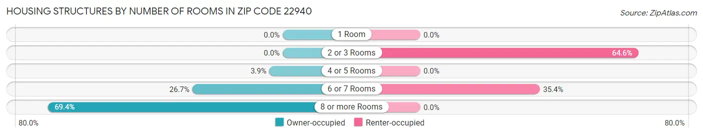 Housing Structures by Number of Rooms in Zip Code 22940
