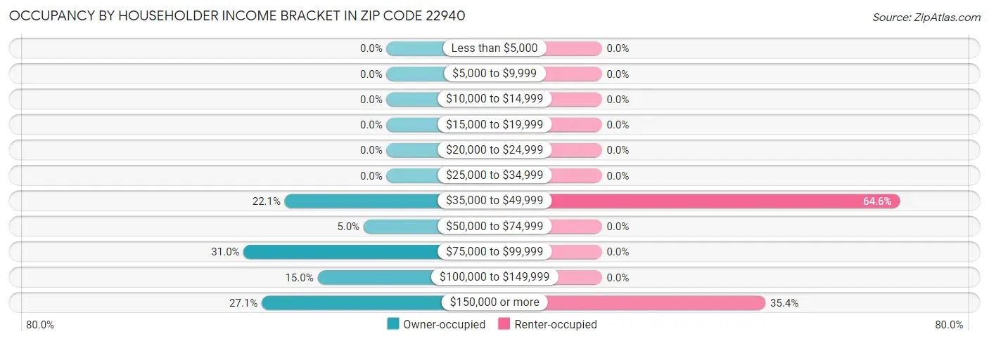 Occupancy by Householder Income Bracket in Zip Code 22940