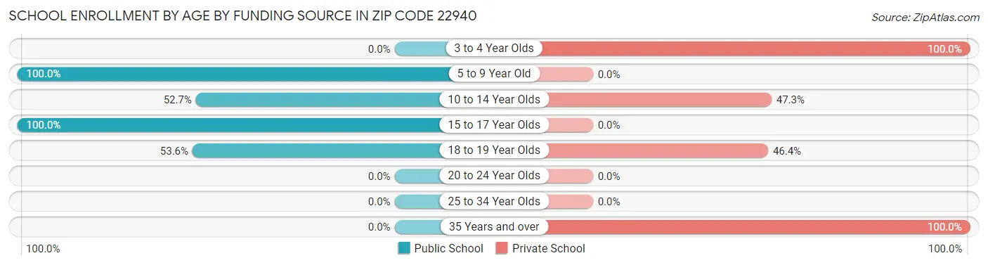 School Enrollment by Age by Funding Source in Zip Code 22940