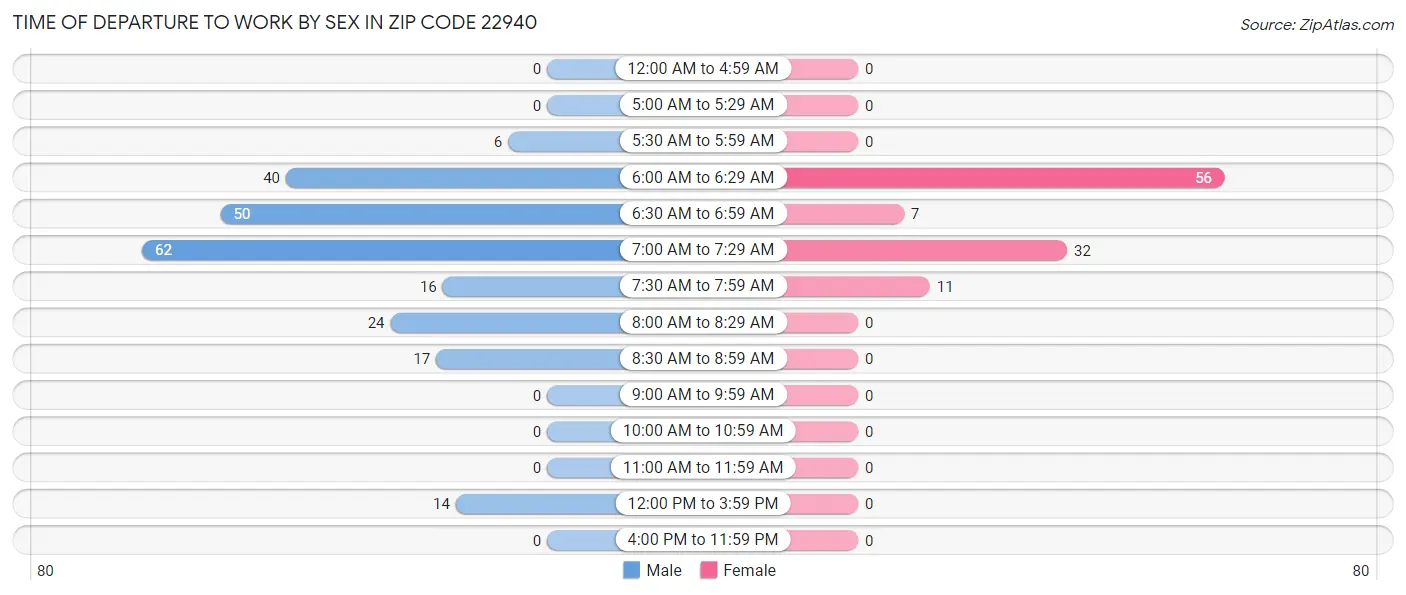 Time of Departure to Work by Sex in Zip Code 22940