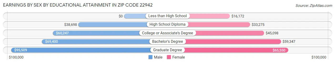Earnings by Sex by Educational Attainment in Zip Code 22942