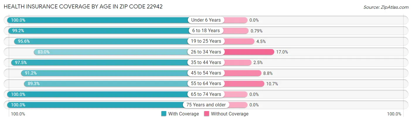 Health Insurance Coverage by Age in Zip Code 22942