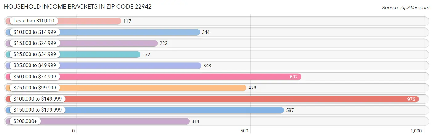 Household Income Brackets in Zip Code 22942