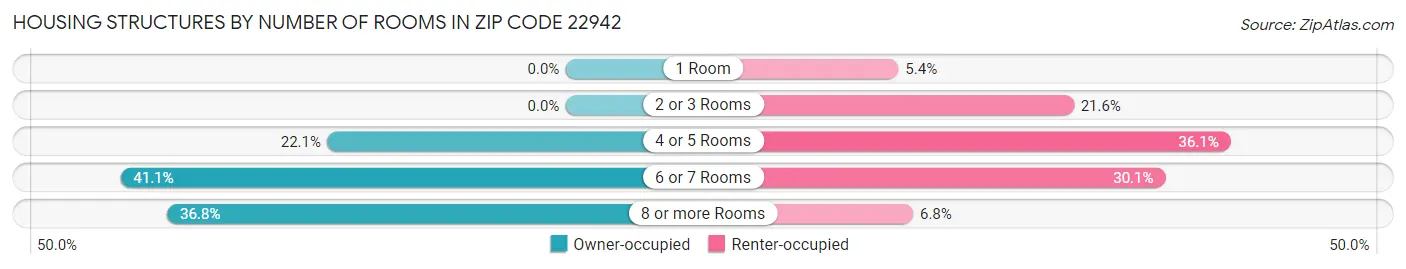 Housing Structures by Number of Rooms in Zip Code 22942
